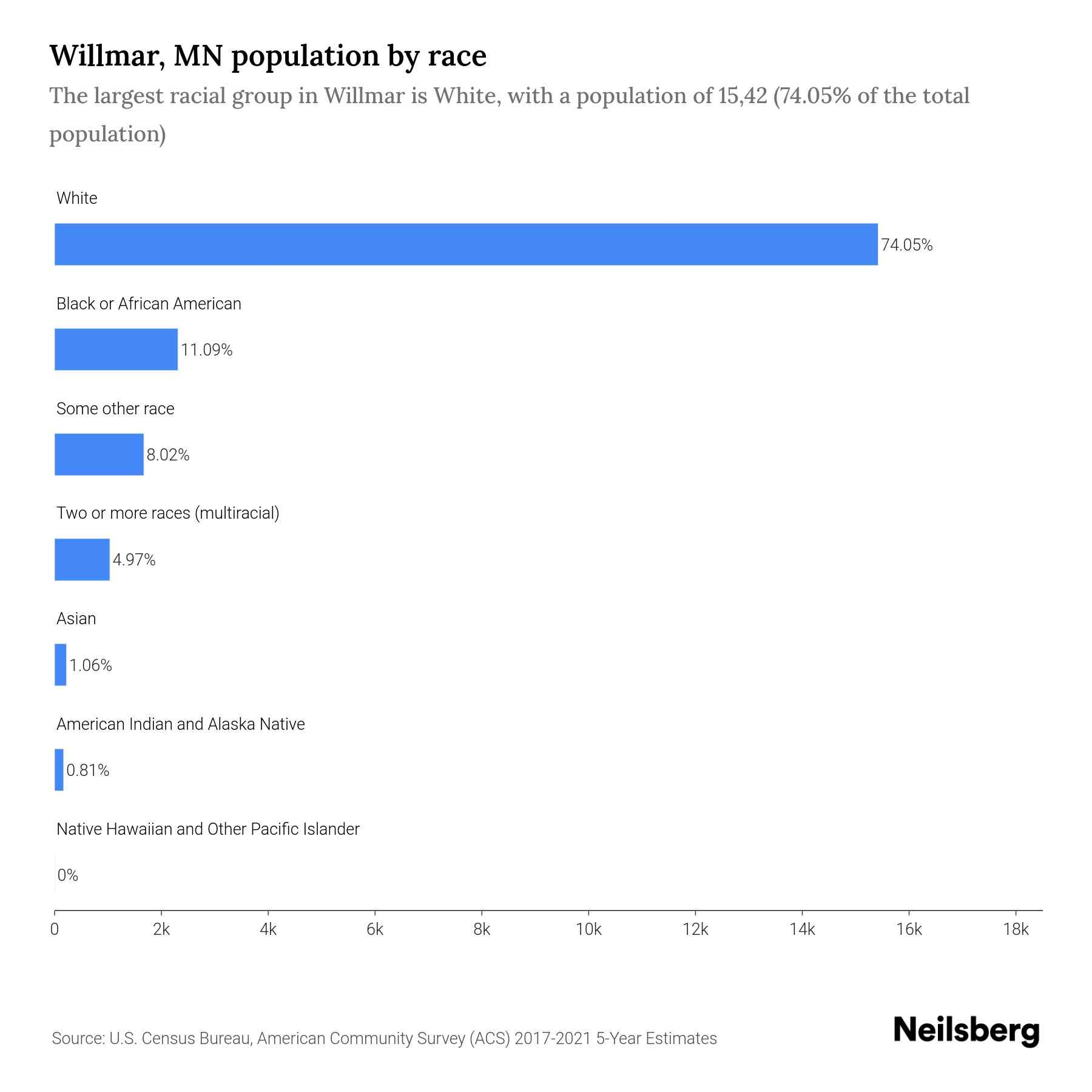 Willmar, MN Population by Race & Ethnicity 2023 Neilsberg