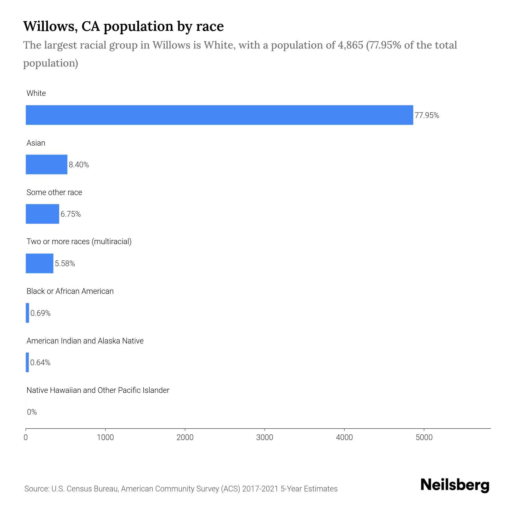 Willows, CA Population by Race & Ethnicity 2023 Neilsberg