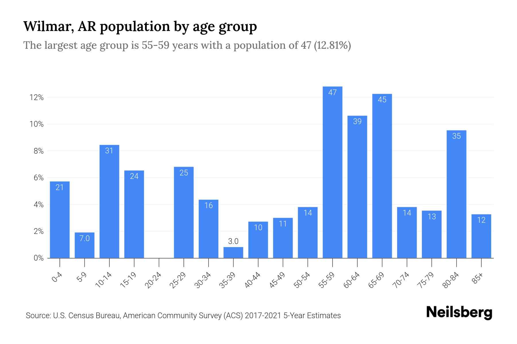 Wilmar, AR Population by Age 2023 Wilmar, AR Age Demographics Neilsberg