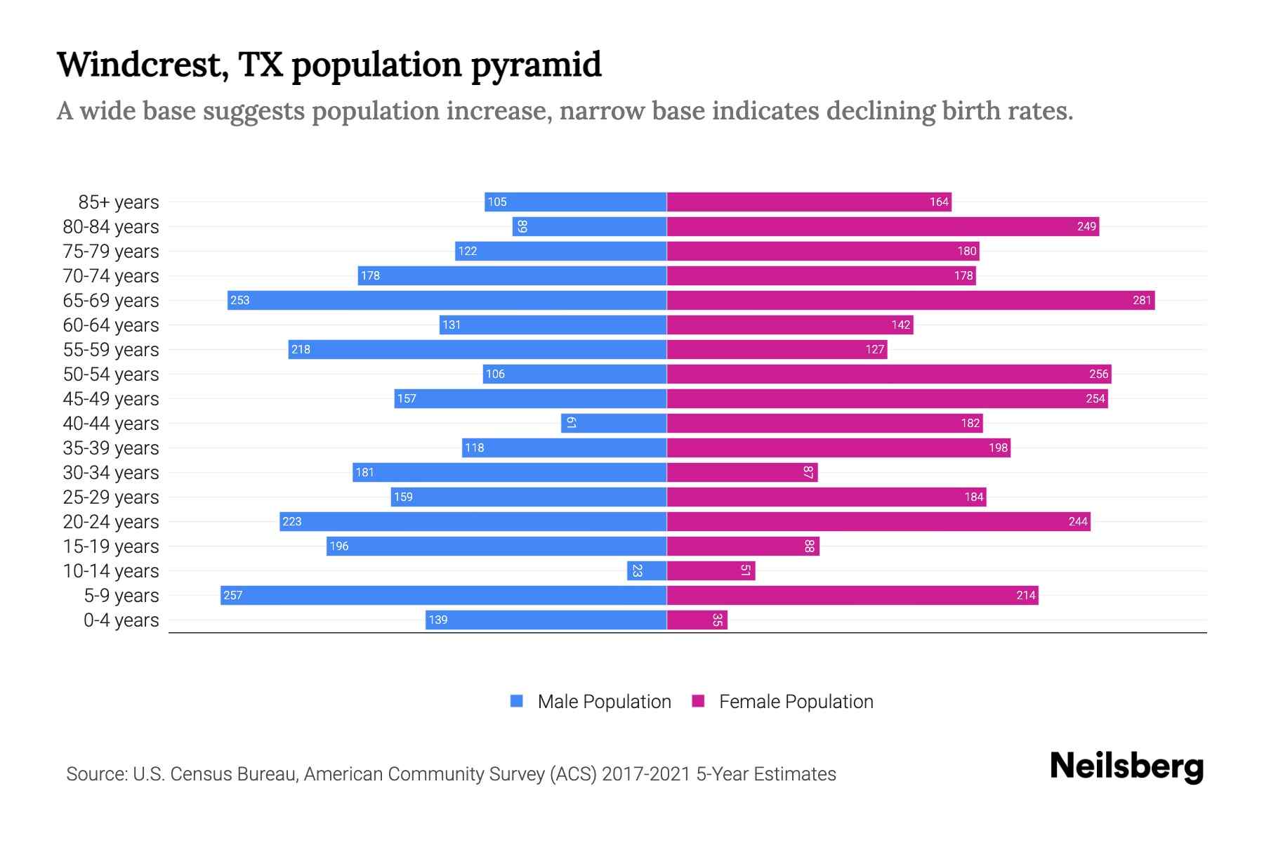 Windcrest, TX Population by Age 2023 Windcrest, TX Age Demographics