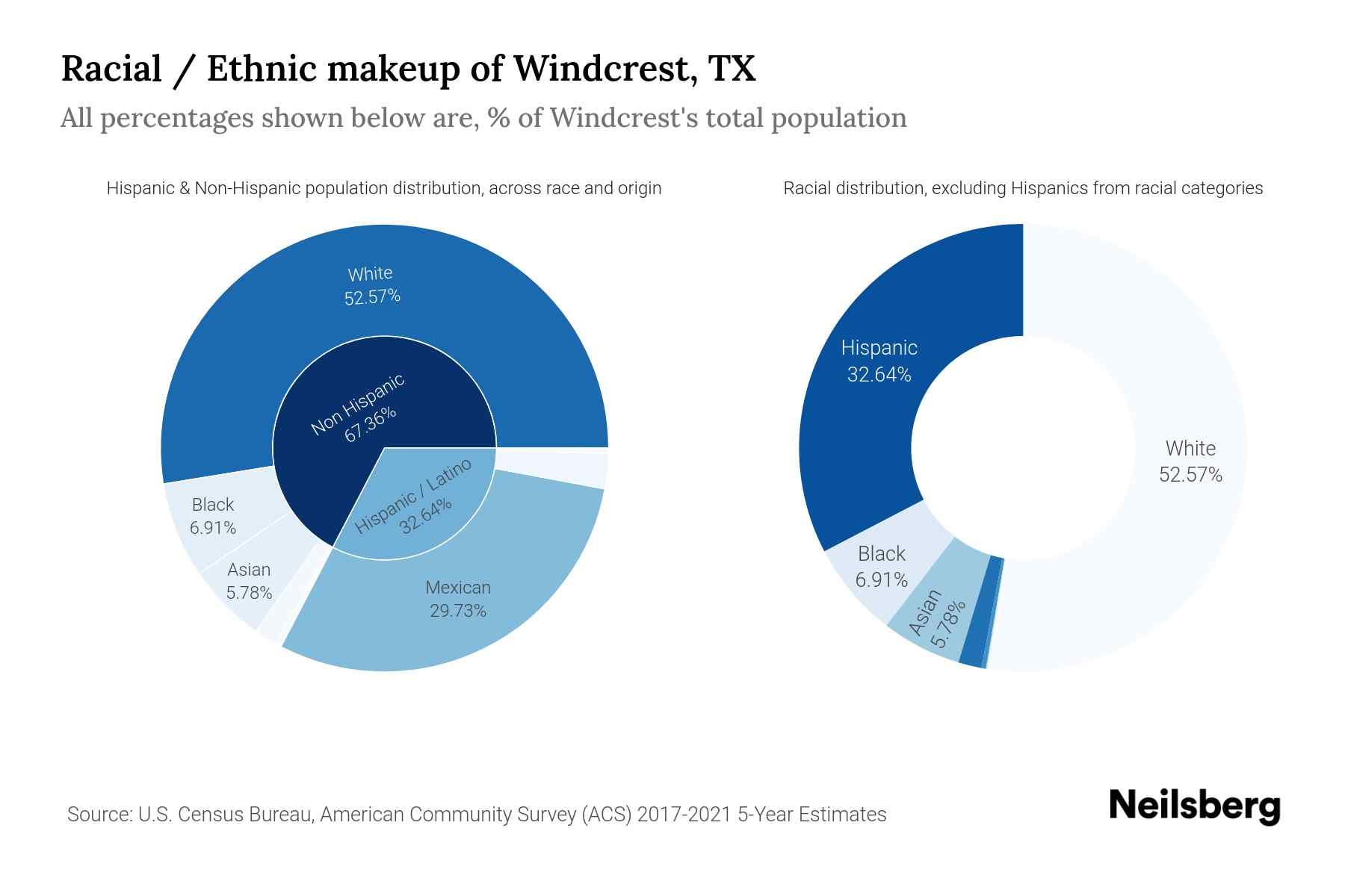 Windcrest, TX Population by Race & Ethnicity 2023 Neilsberg