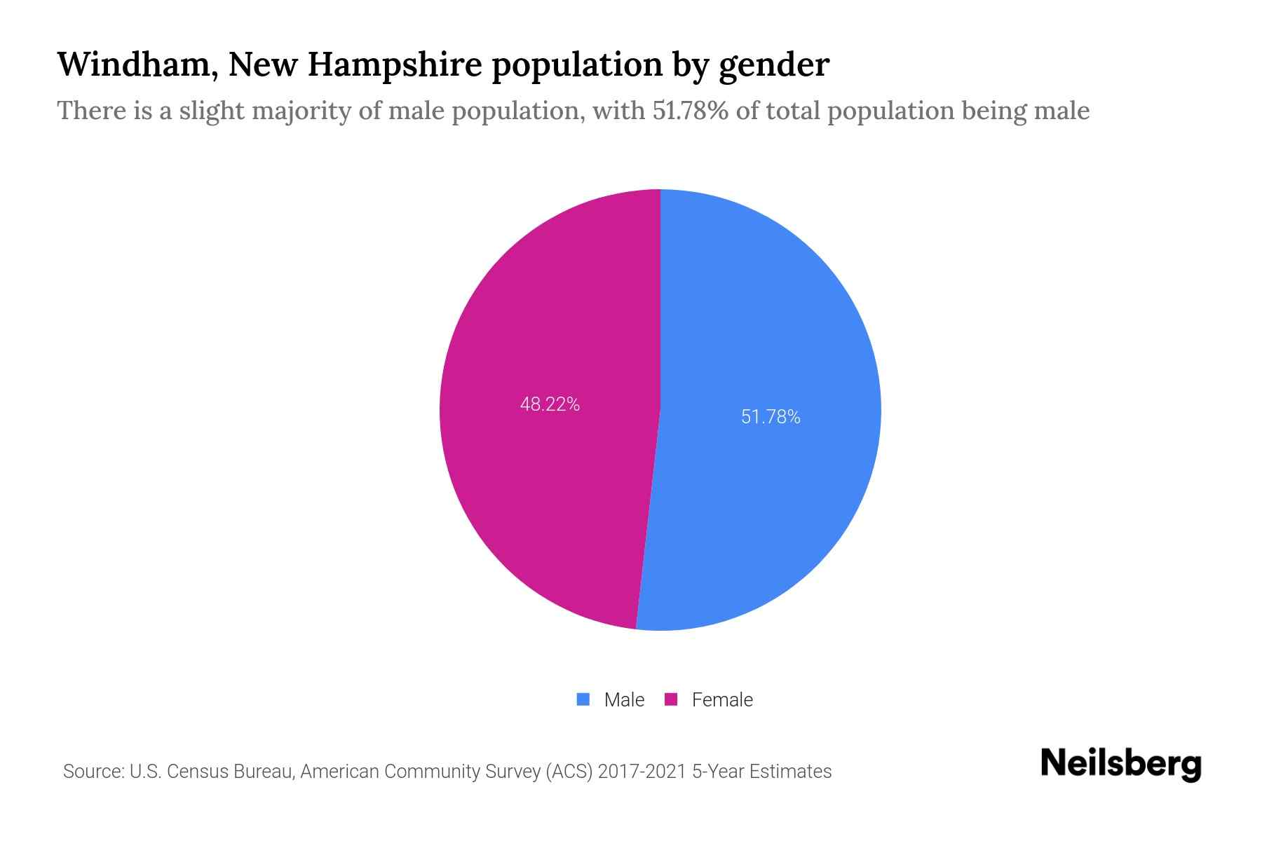 Windham, New Hampshire Population by Gender 2023 Windham, New