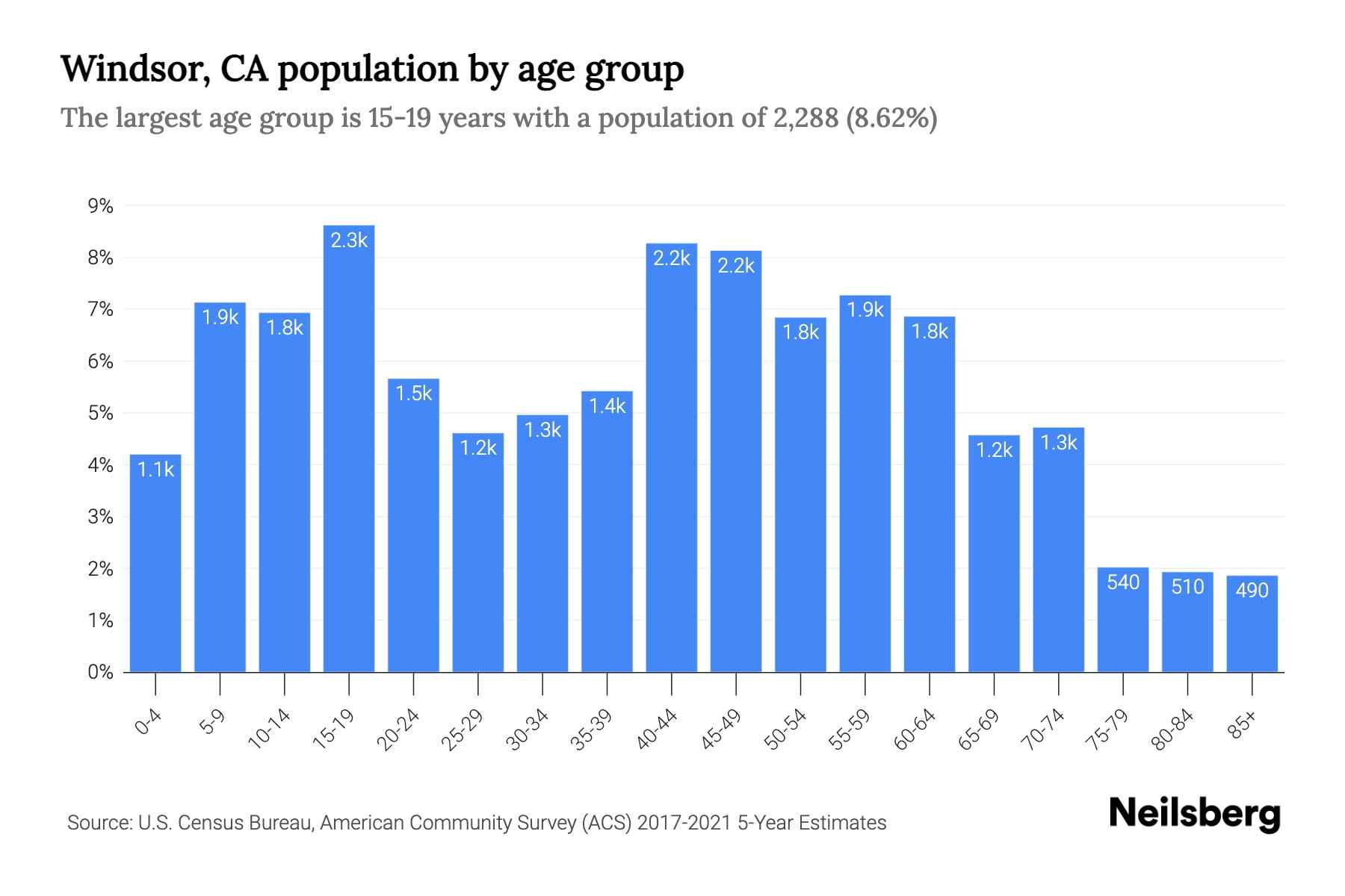 Windsor, CA Population by Age 2023 Windsor, CA Age Demographics