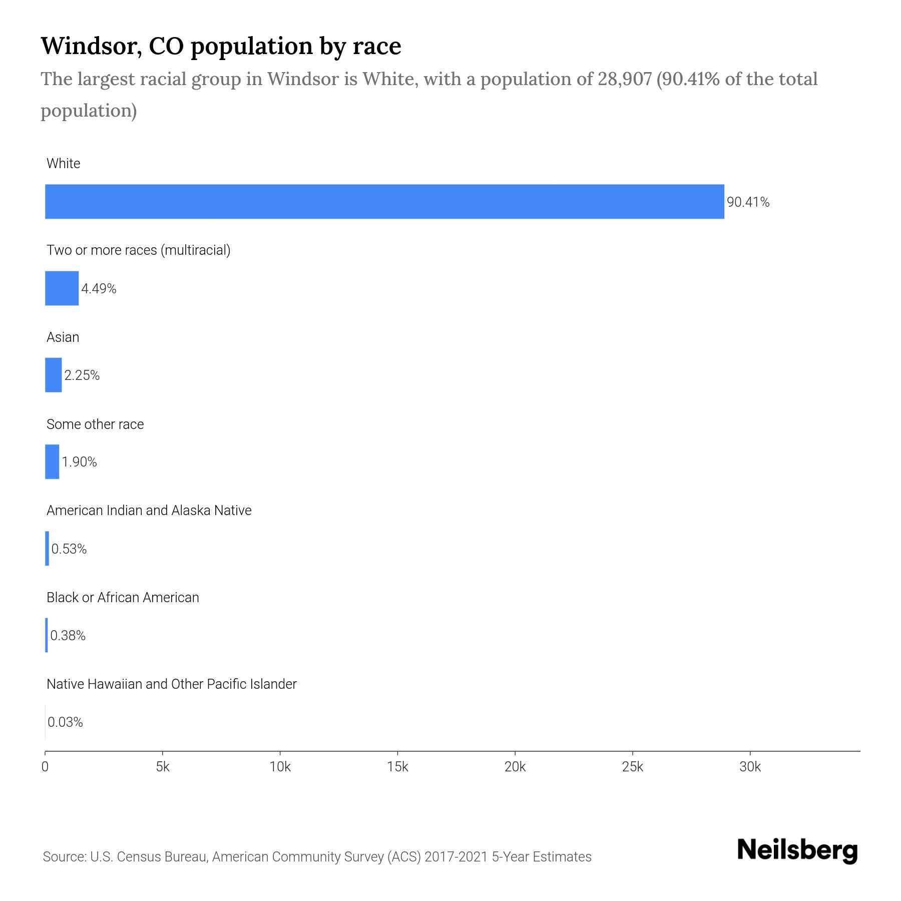Windsor, CO Population by Race & Ethnicity 2023 Neilsberg