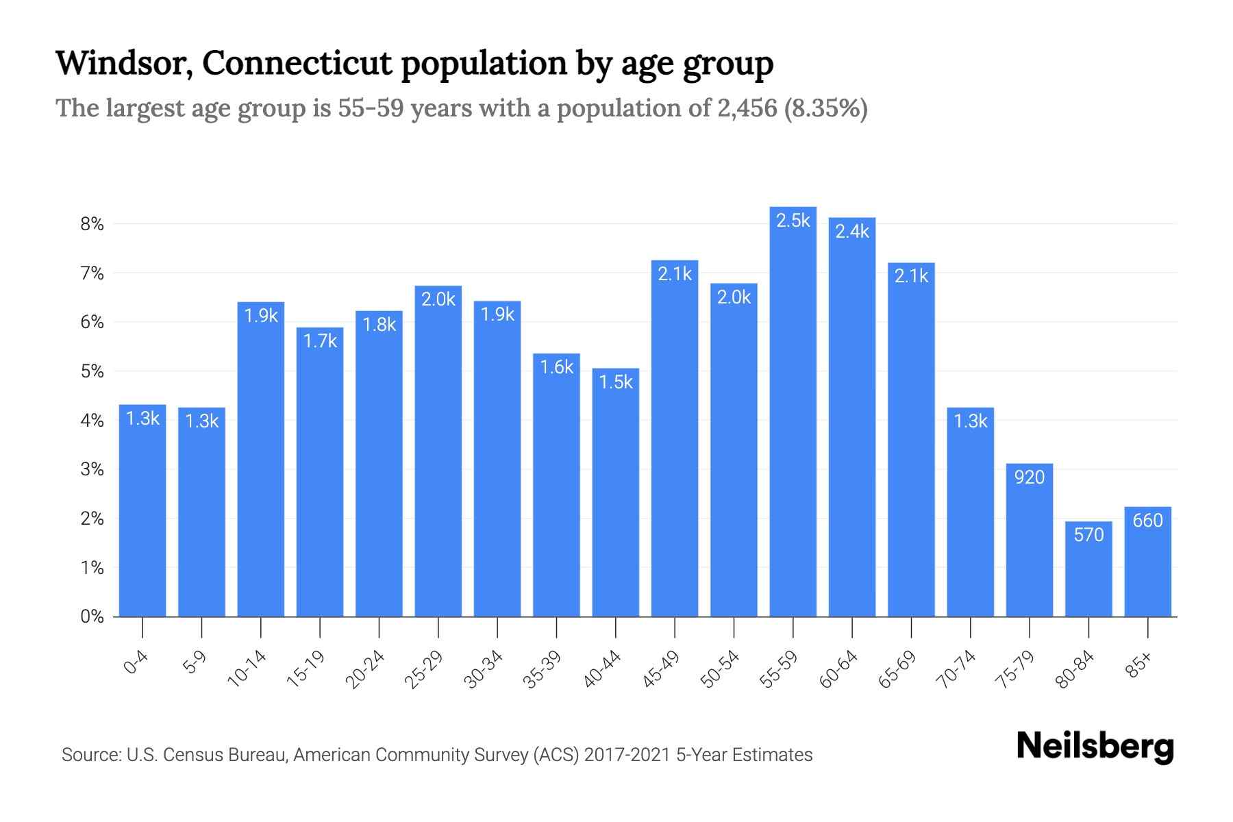 Windsor, Connecticut Population by Age 2023 Windsor, Connecticut Age