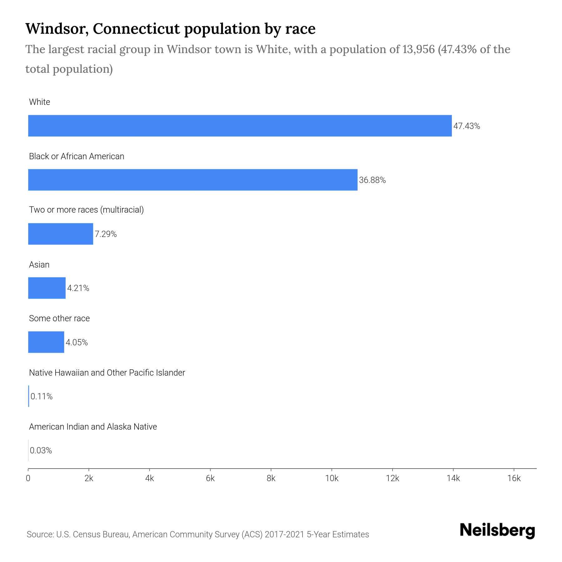 Windsor, Connecticut Population by Race & Ethnicity 2023 Neilsberg