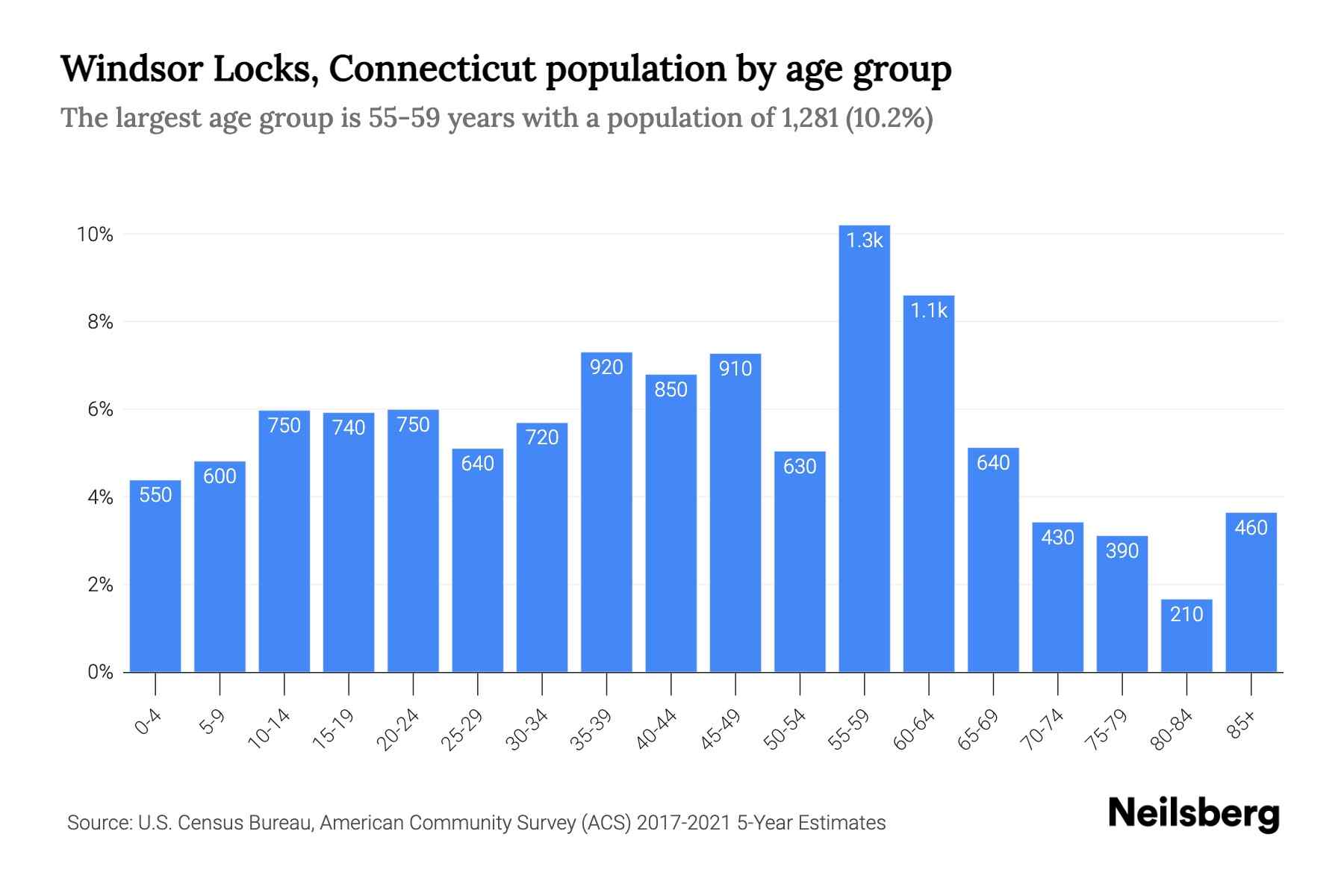 Windsor Locks, Connecticut Population by Age 2023 Windsor Locks
