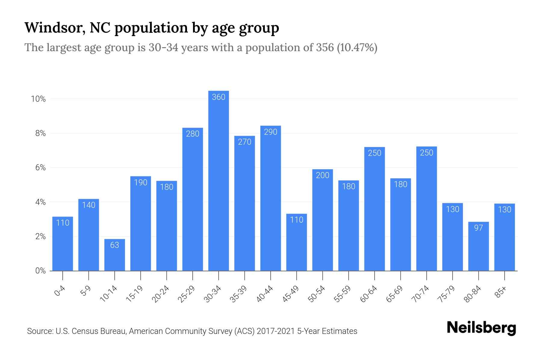 Windsor, NC Population by Age 2023 Windsor, NC Age Demographics