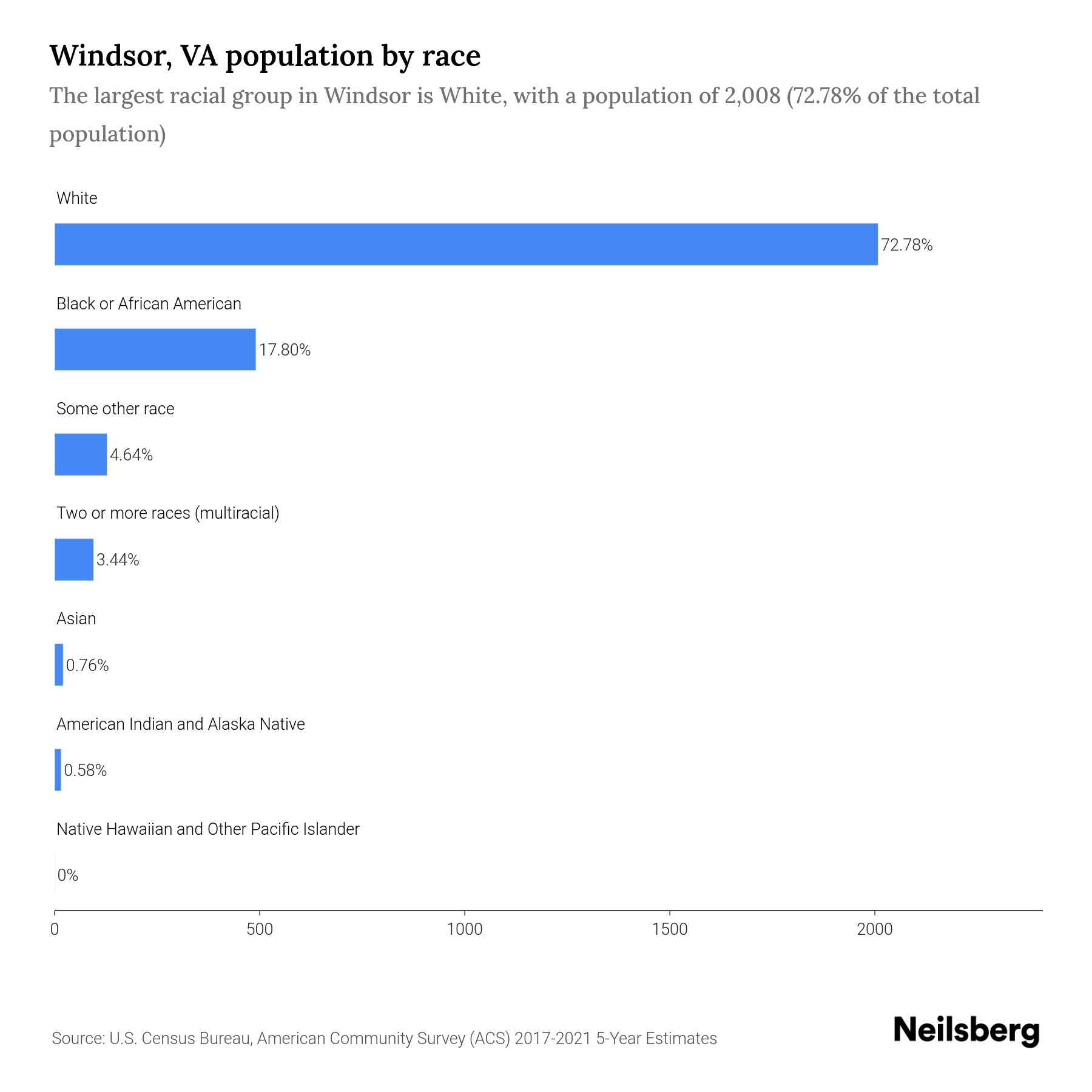 Windsor, VA Population by Race & Ethnicity 2023 Neilsberg