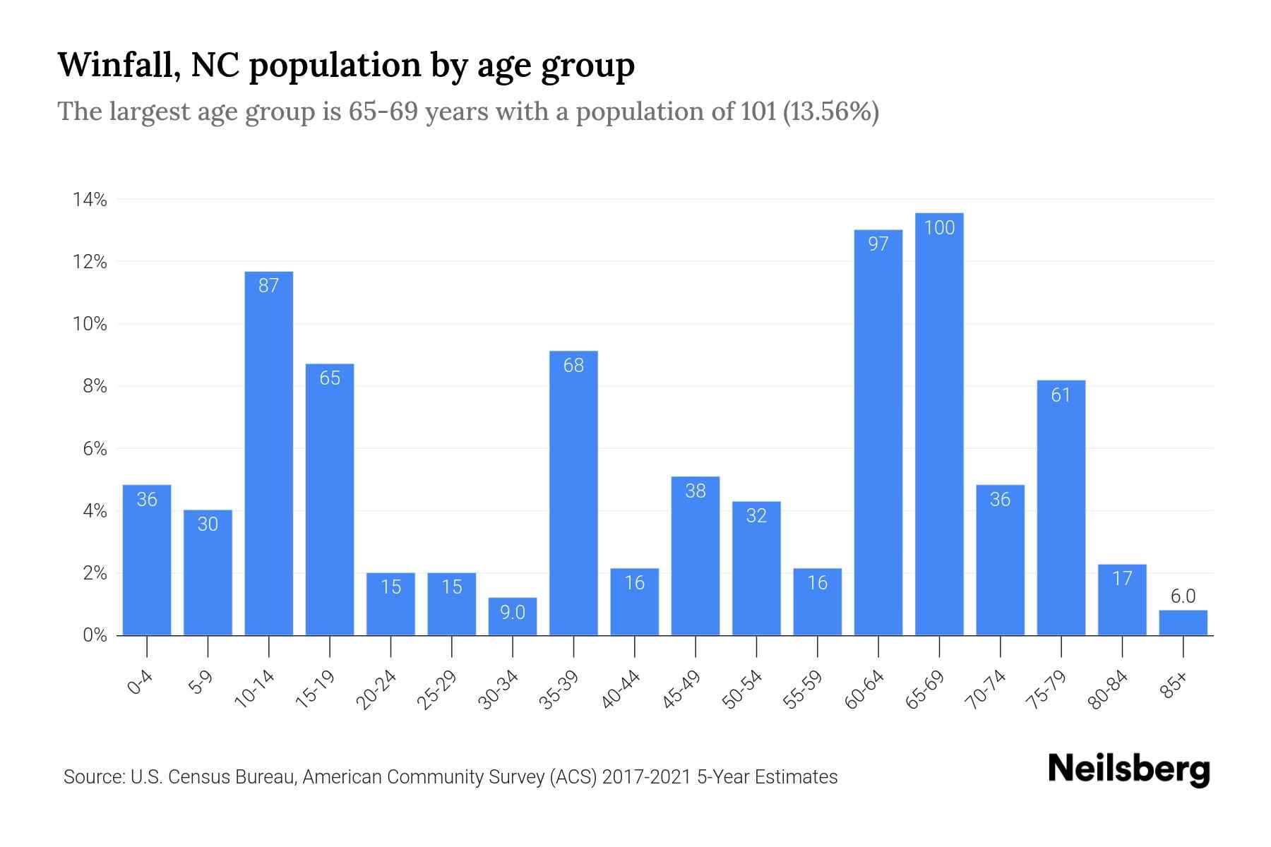 Winfall, NC Population by Age 2023 Winfall, NC Age Demographics