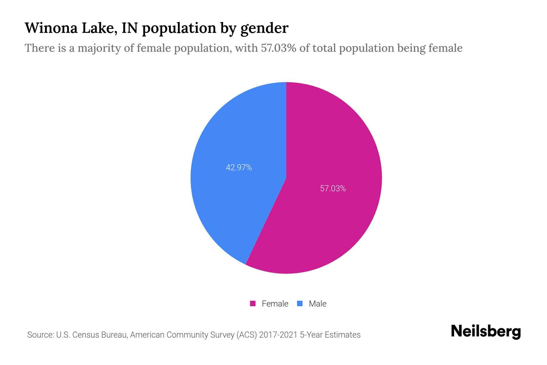 Winona Lake, IN Population by Gender 2023 Winona Lake, IN Gender