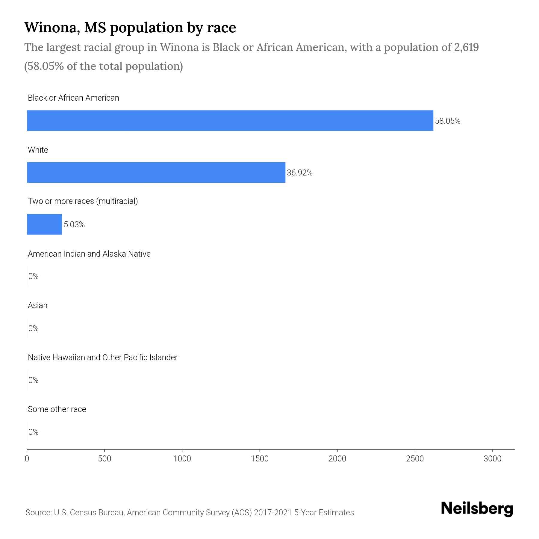 Winona, MS Population by Race & Ethnicity 2023 Neilsberg