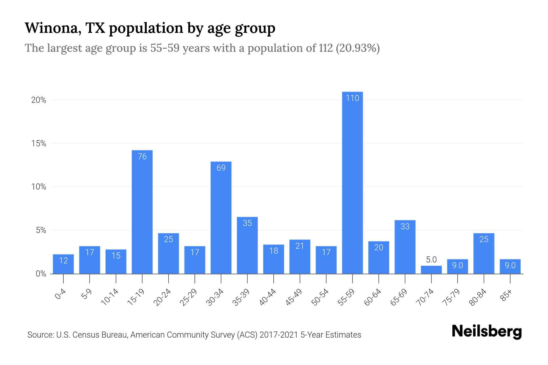 Winona, TX Population 2023 Stats & Trends Neilsberg