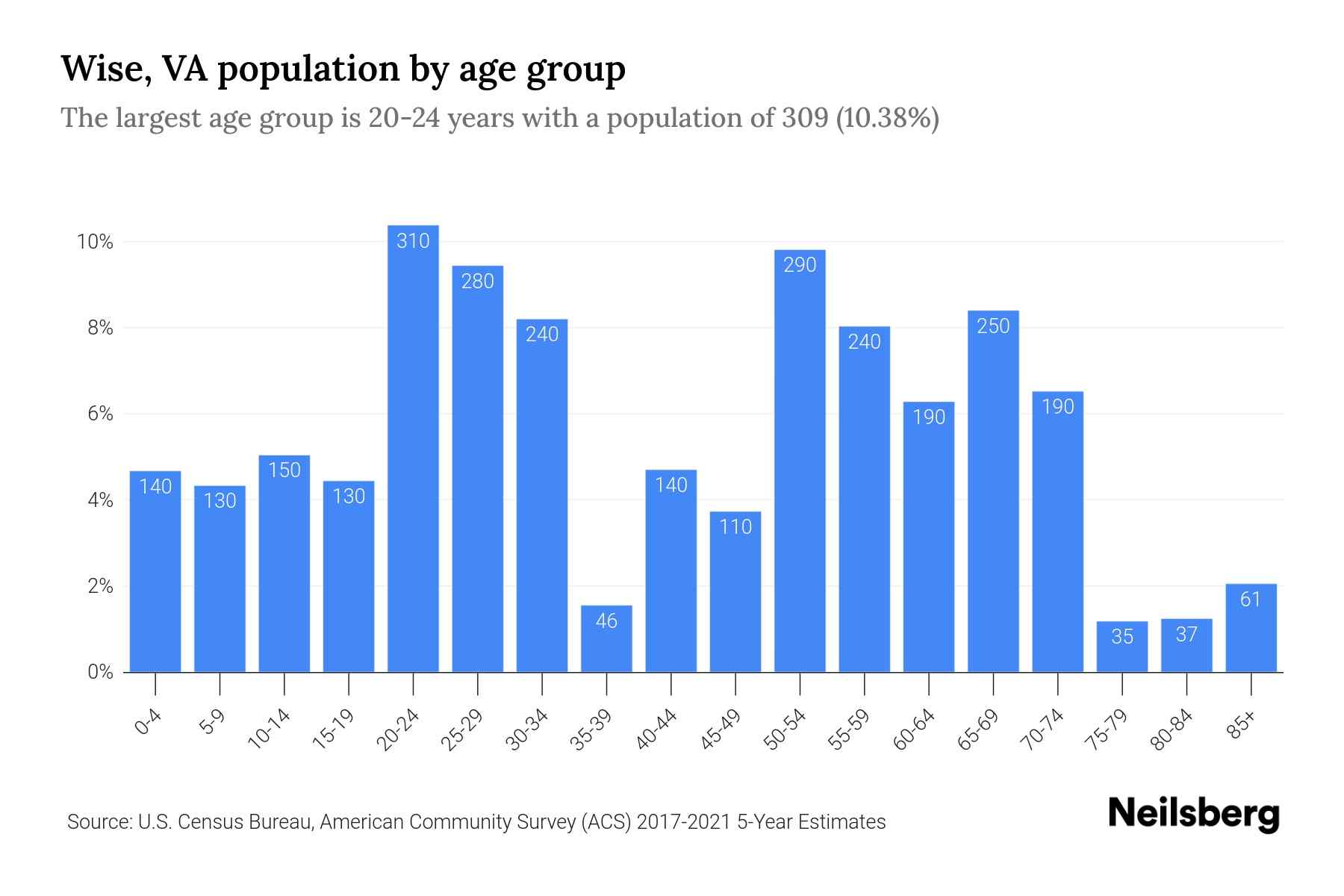 Wise, VA Population 2023 Stats & Trends Neilsberg