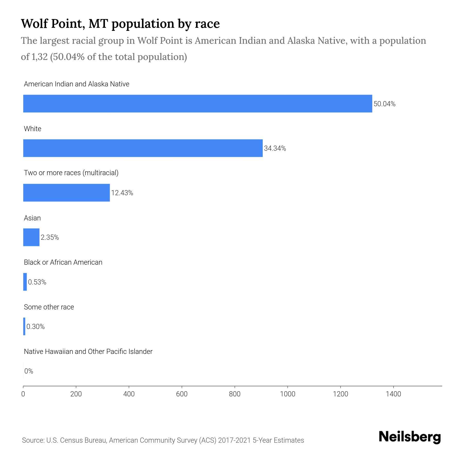 Wolf Point, MT Population by Race & Ethnicity 2023 Neilsberg