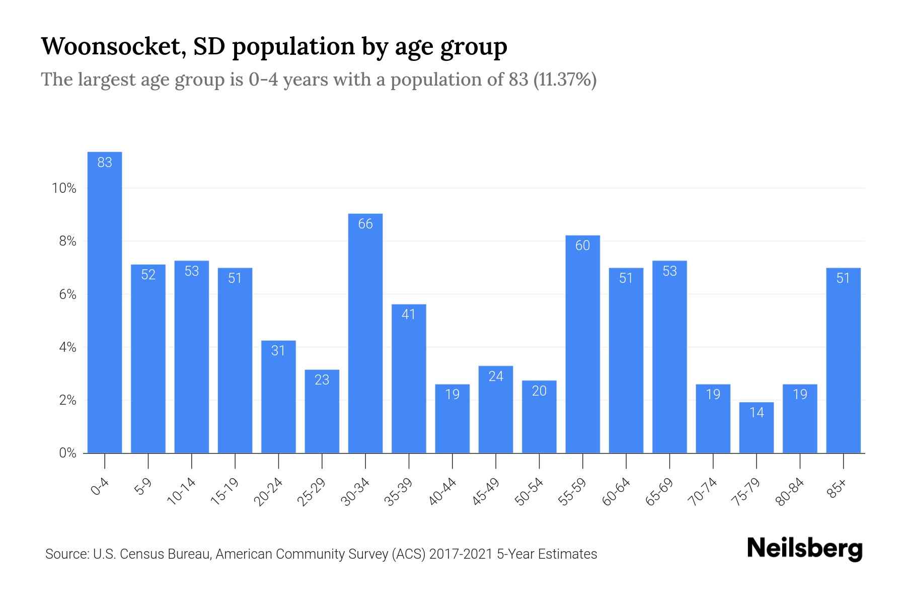 Woonsocket, SD Population by Age 2023 Woonsocket, SD Age Demographics Neilsberg