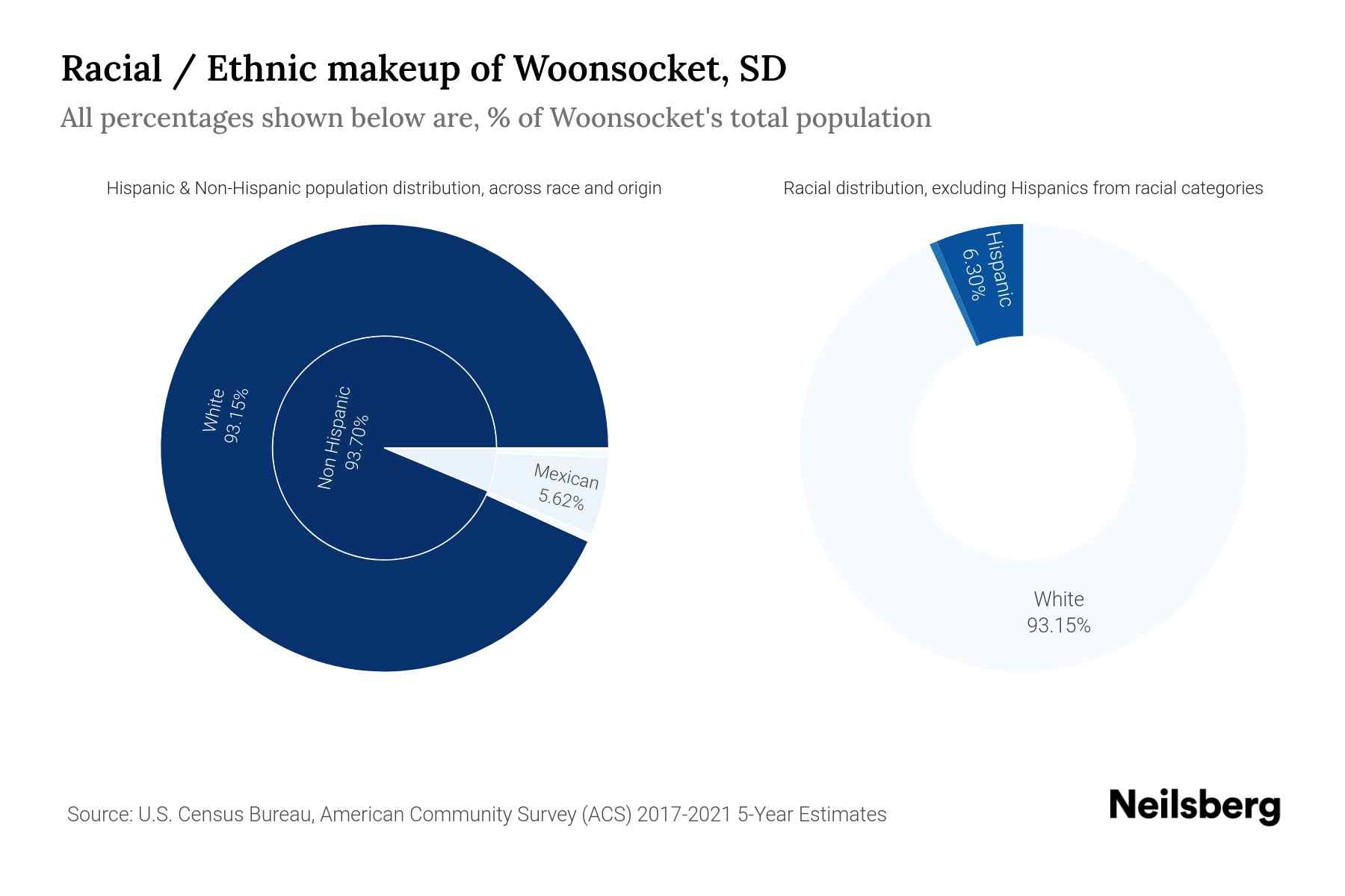 Woonsocket, SD Population by Race & Ethnicity 2023 Neilsberg