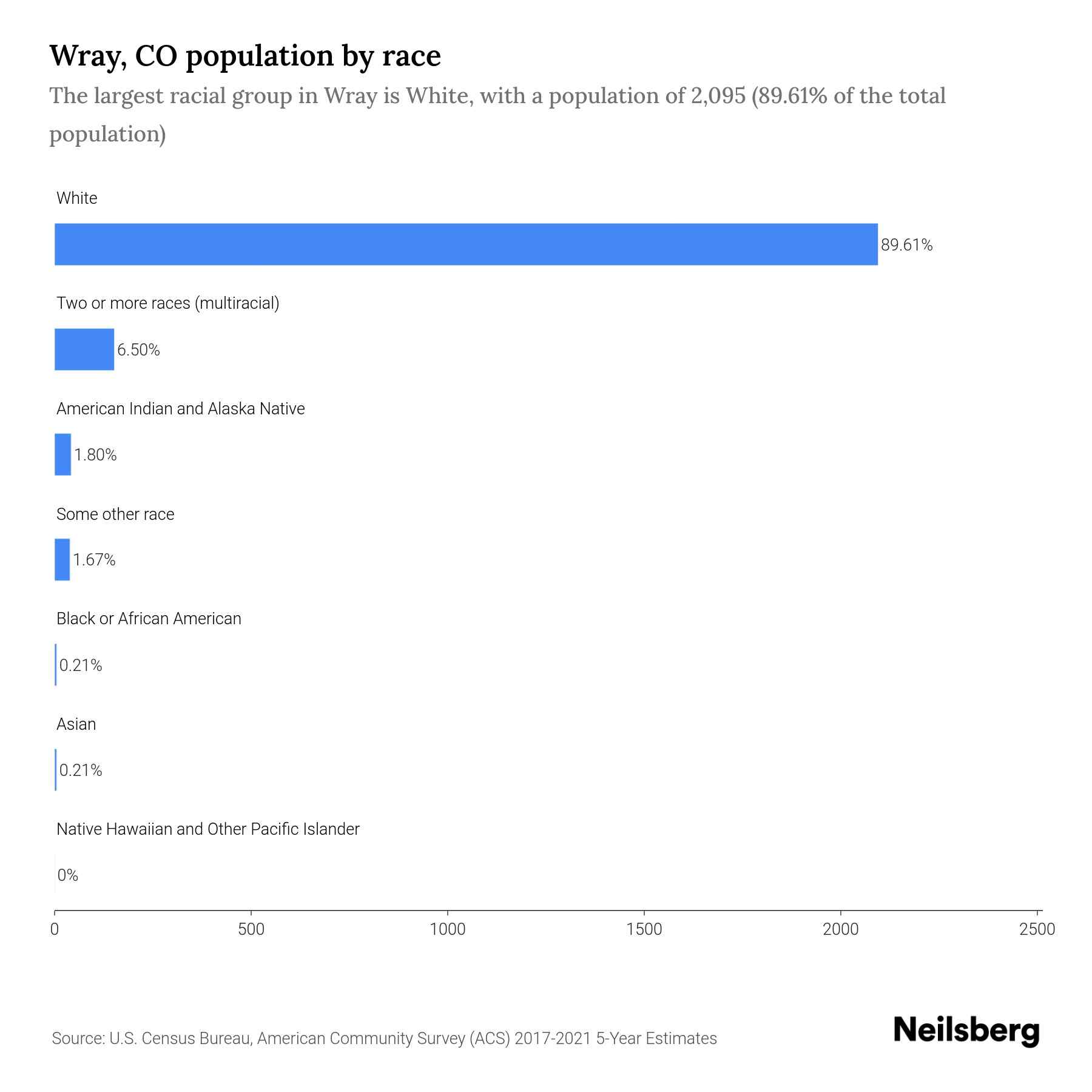 Wray, CO Population by Race & Ethnicity 2023 Neilsberg