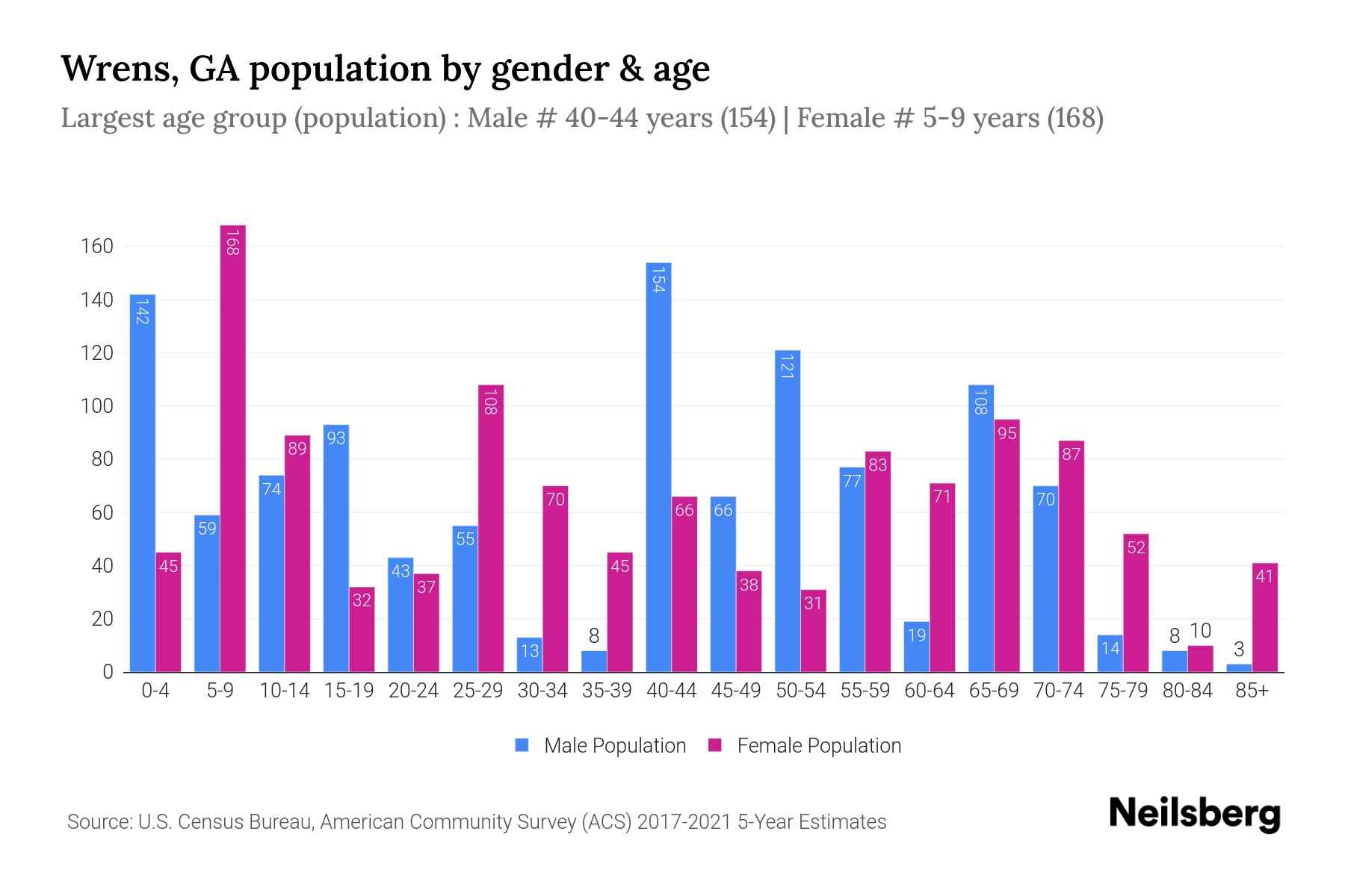 Wrens, GA Population by Gender 2023 Wrens, GA Gender Demographics Neilsberg