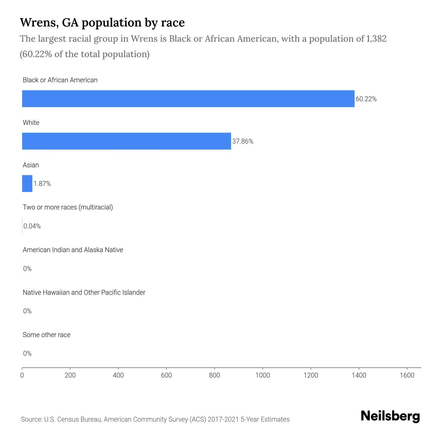 Wrens, GA Population by Race & Ethnicity 2023 Neilsberg