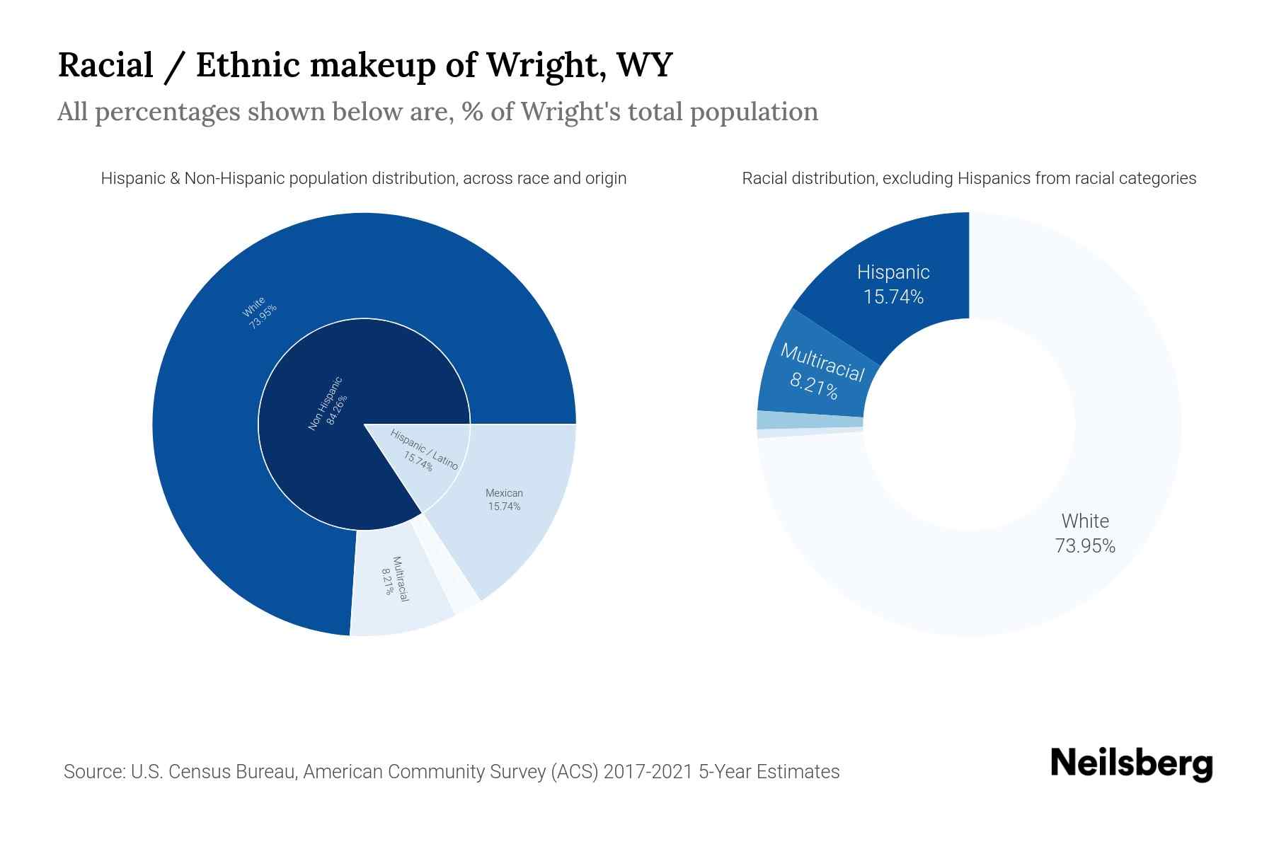 Wright, WY Population by Race & Ethnicity 2023 Neilsberg