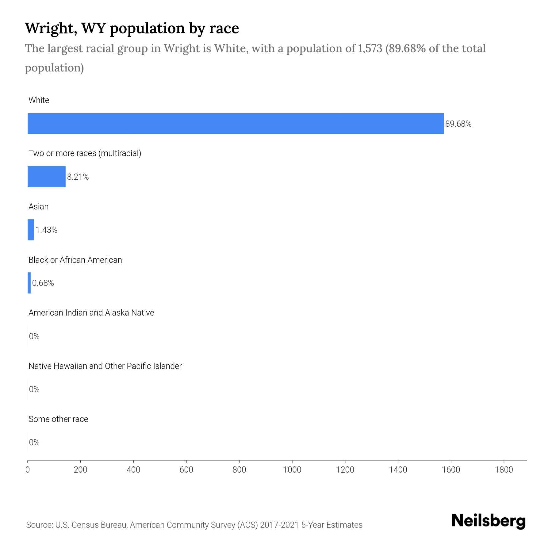 Wright, WY Population by Race & Ethnicity 2023 Neilsberg