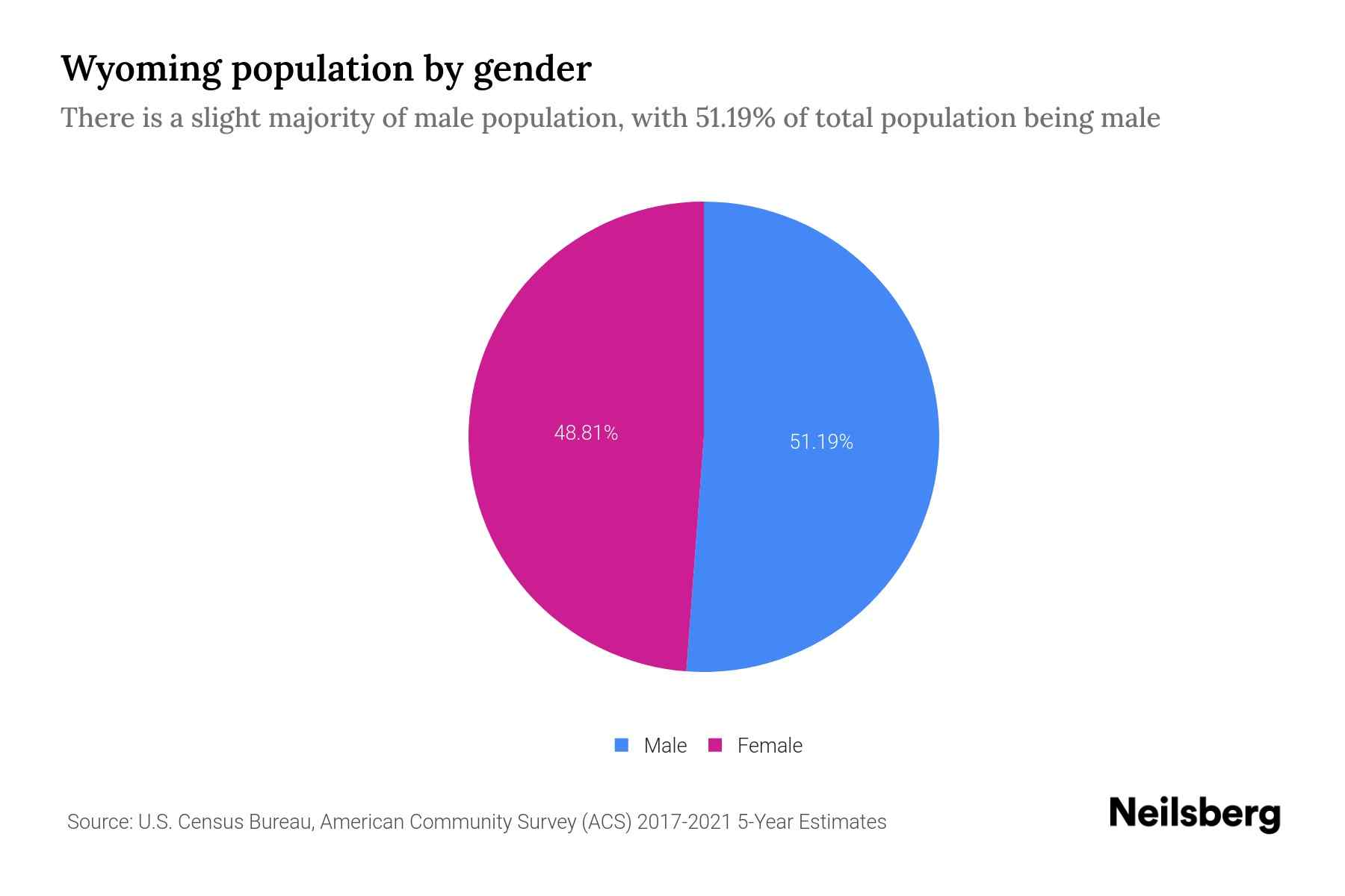 Wyoming Population by Gender 2024 Update Neilsberg