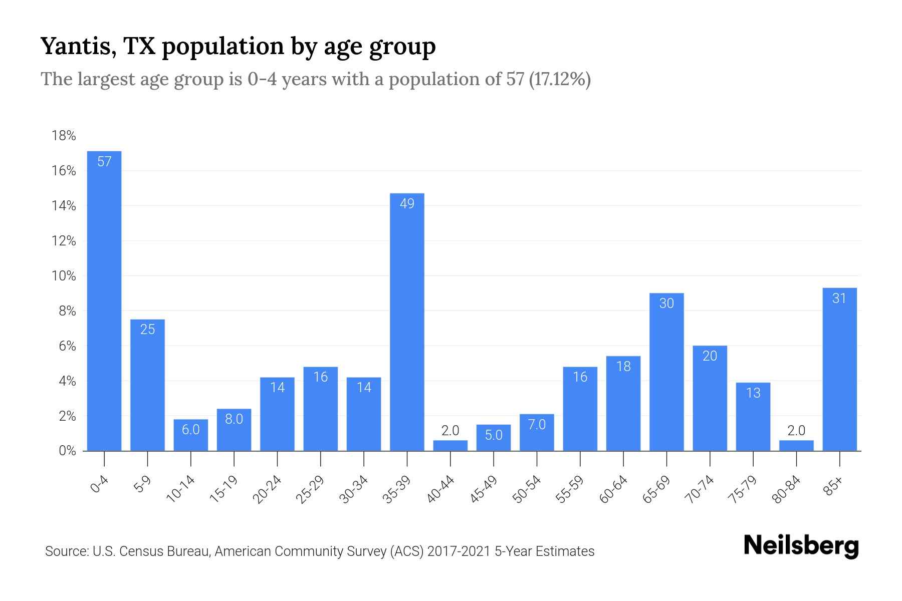 Yantis, TX Population by Age 2023 Yantis, TX Age Demographics Neilsberg