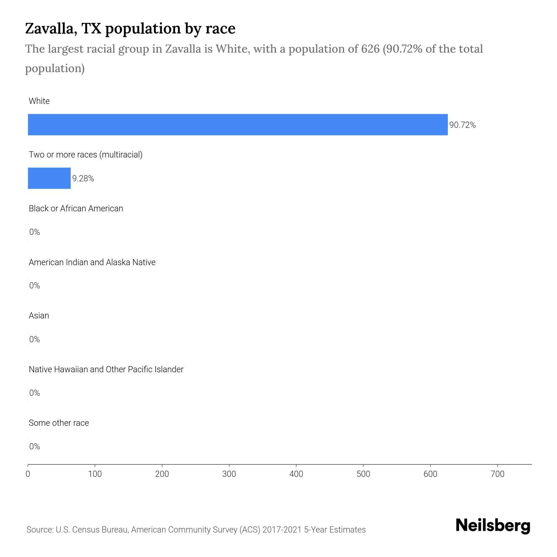 Zavalla, TX Population by Race & Ethnicity 2023 Neilsberg