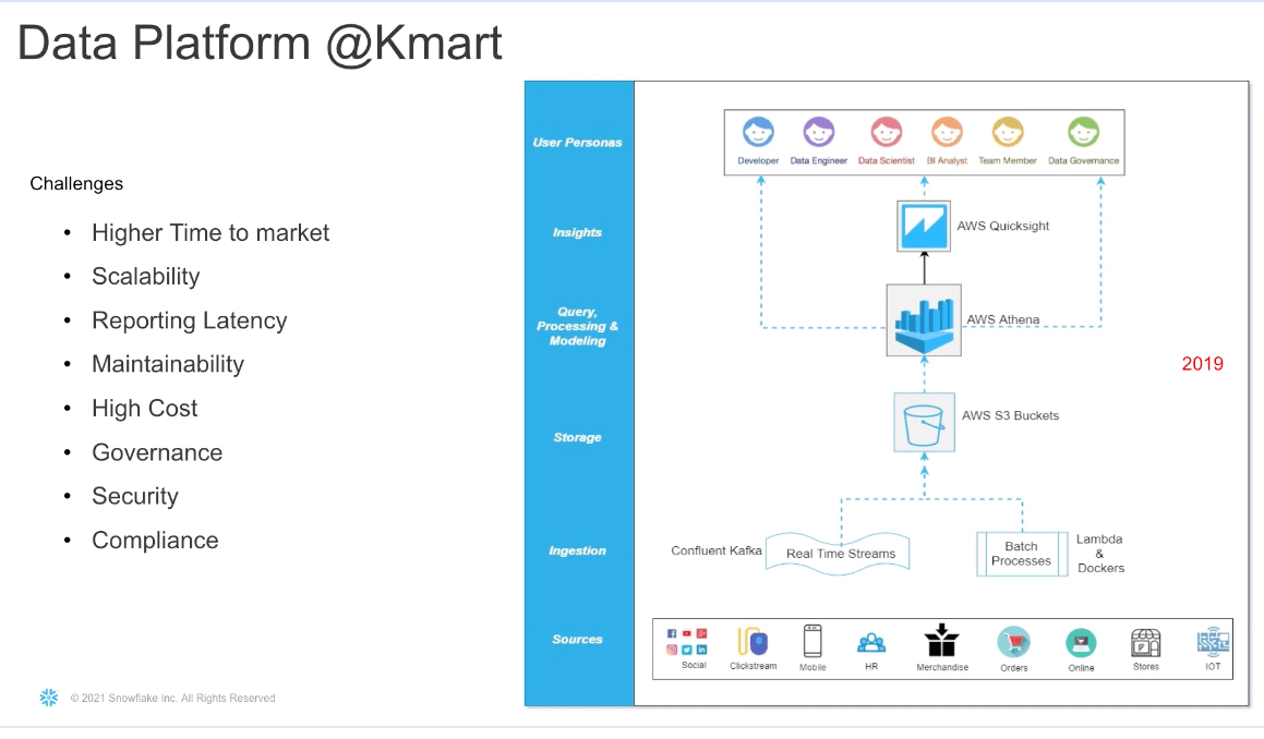 Kmart Australia changes the makeup of its data platform Strategy