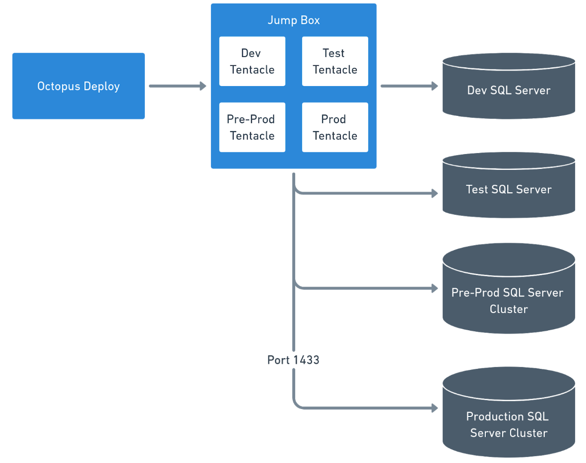 SQL Server Databases Octopus Deploy
