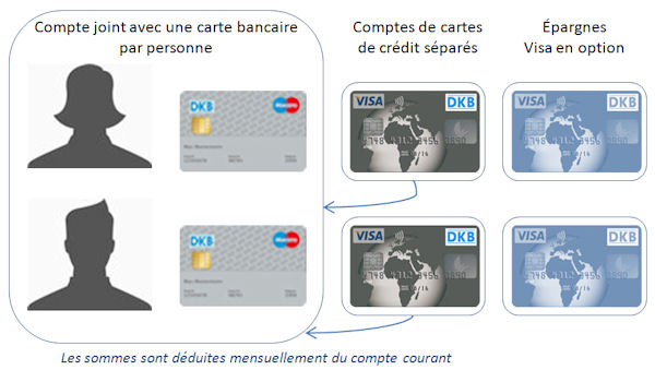Compte joint de la DKB gratuit avec diverses cartes