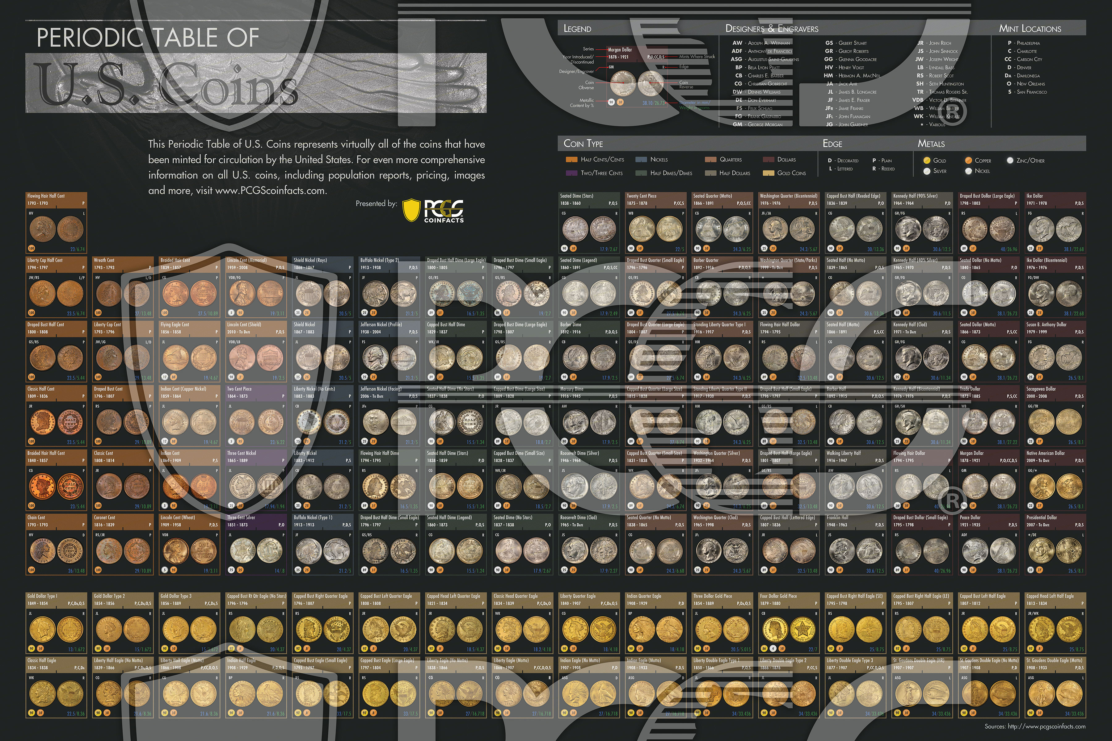 PCGS CoinFacts Periodic Table of U.S. Coins