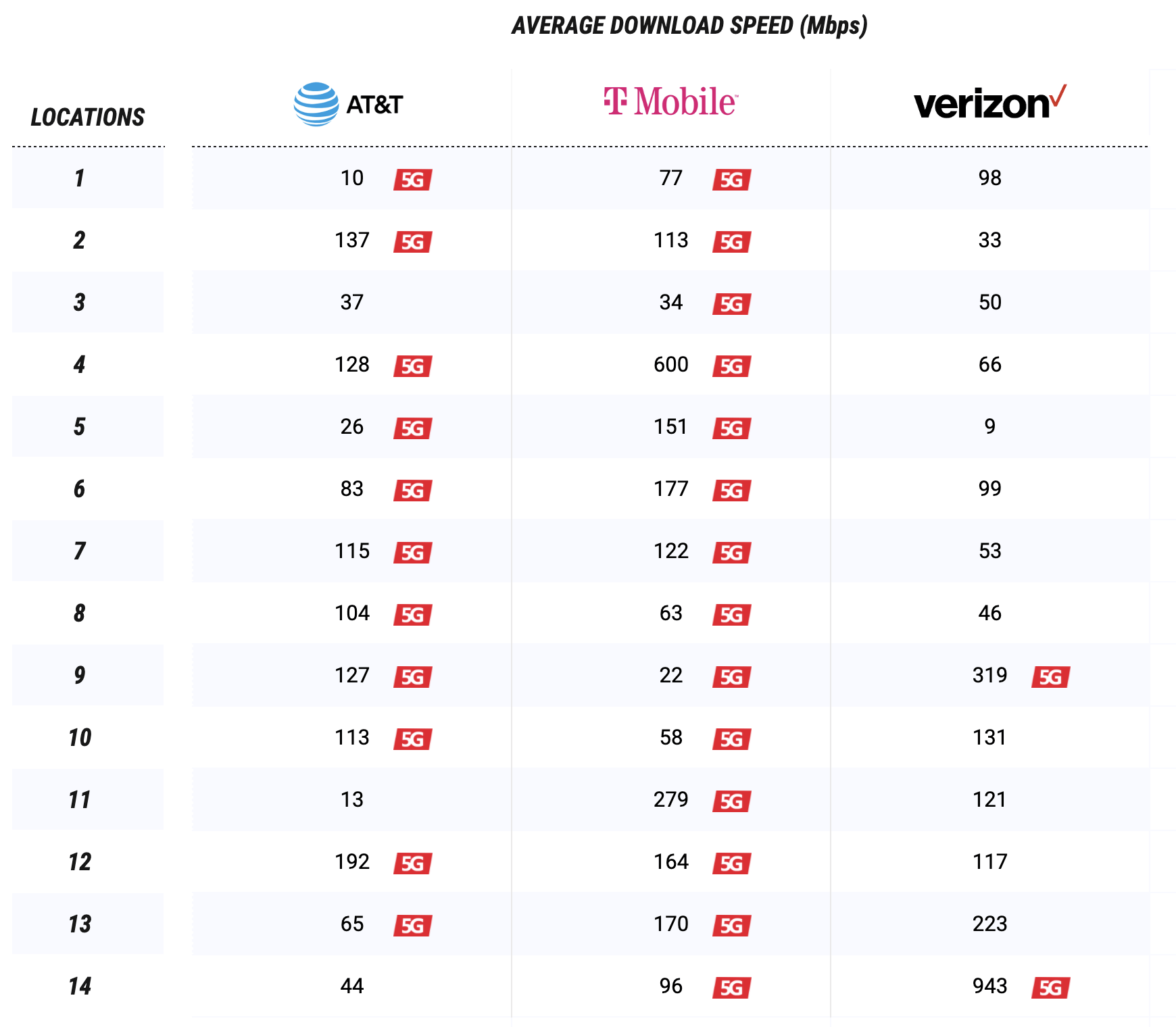 Fastest Mobile Networks 2020 Chicago PCMag