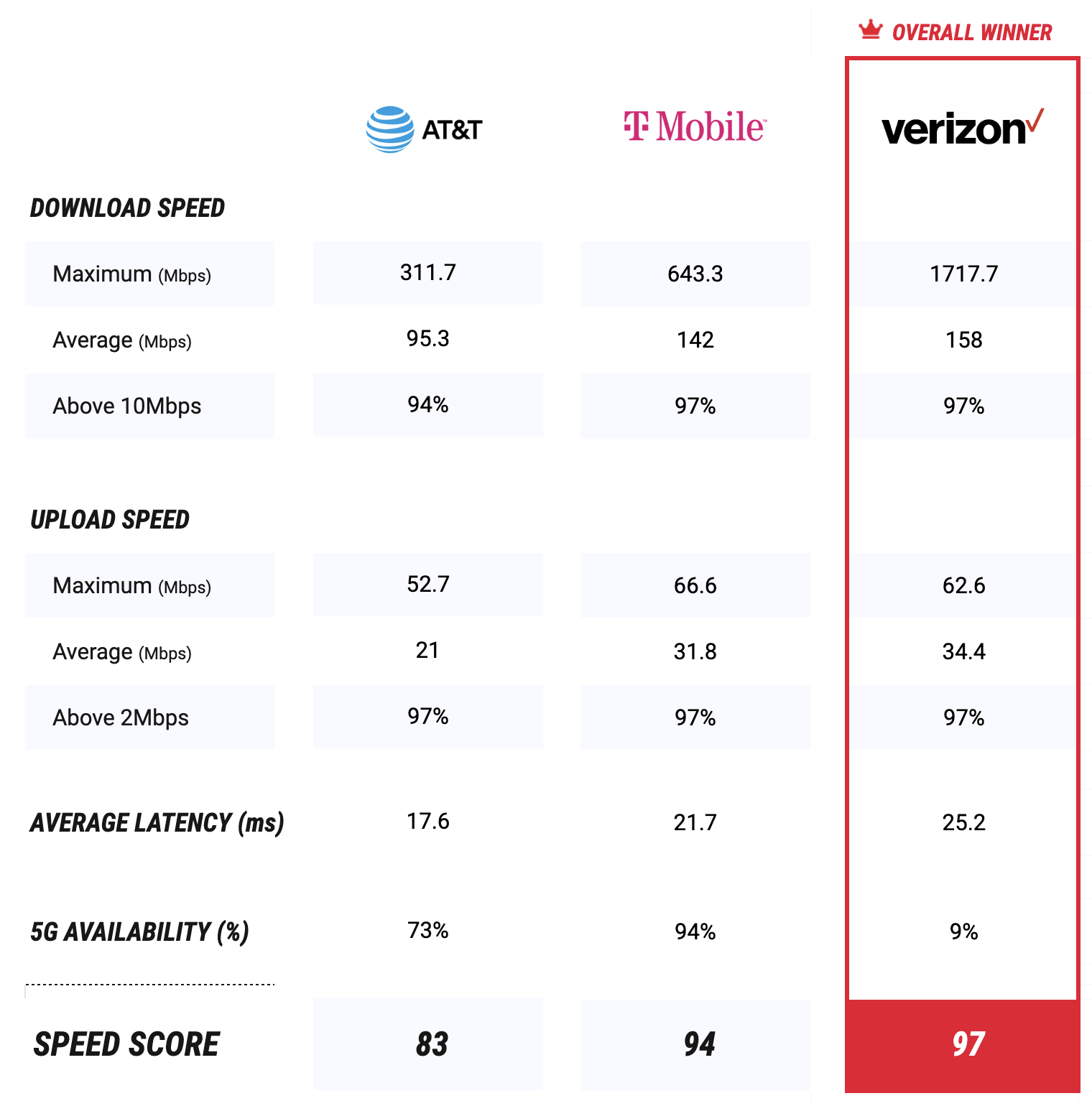 Fastest Mobile Networks 2020 Chicago PCMag
