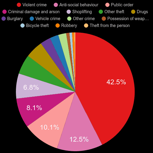 Chester crime statistics comparison.