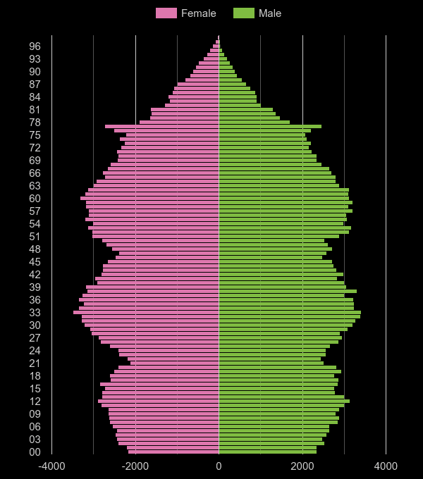 Hull population stats in maps and graphs.
