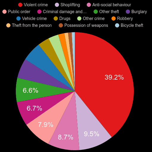 Leeds crime statistics comparison.