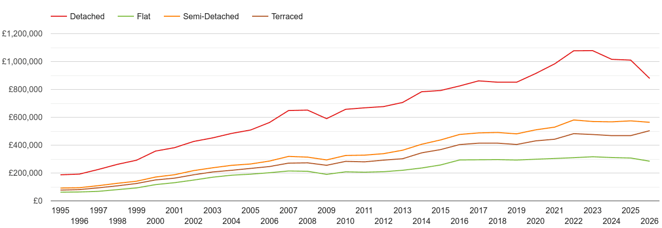 Surrey house prices in maps and graphs.