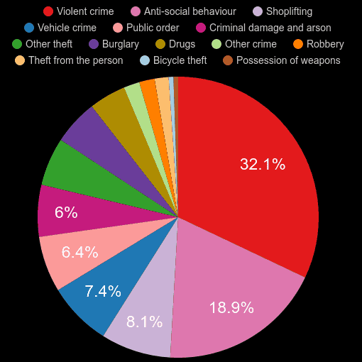 Sutton crime statistics comparison.