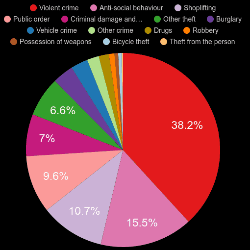 Bath crime statistics comparison. September 2024