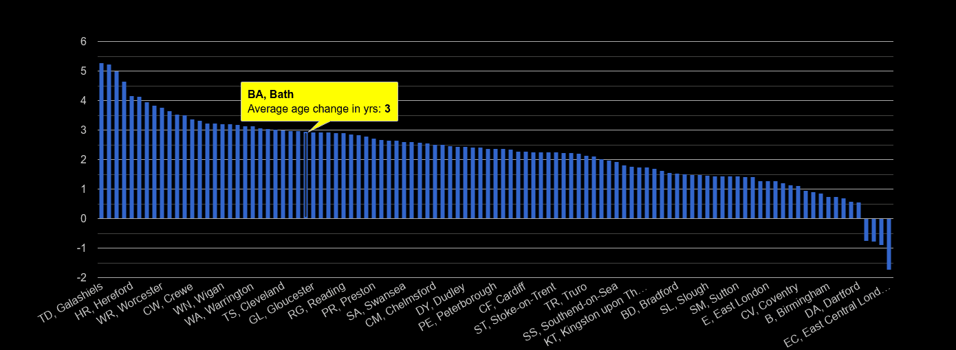 Bath population growth rates.