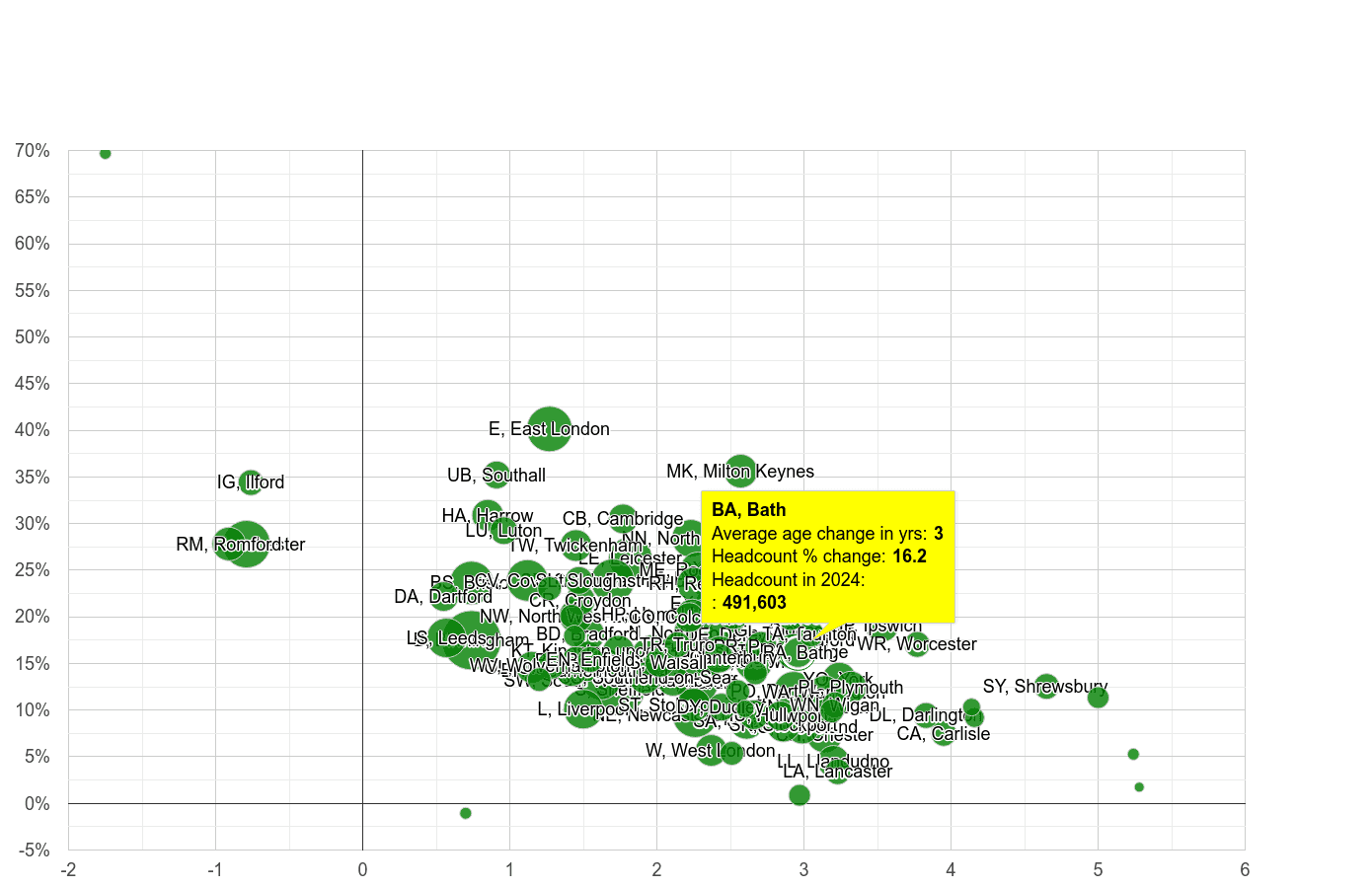Bath population growth rates.