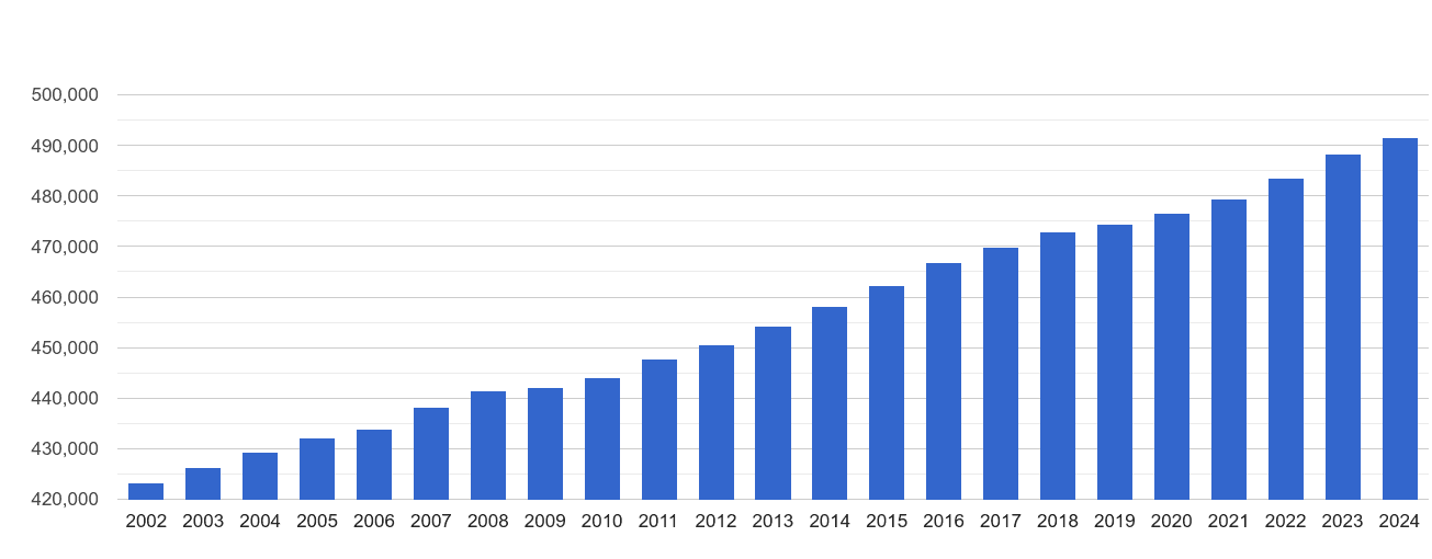 Bath population stats in maps and graphs.