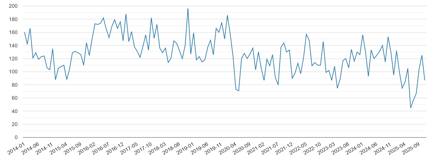 Bath vehicle crime statistics in maps and graphs. September 2024