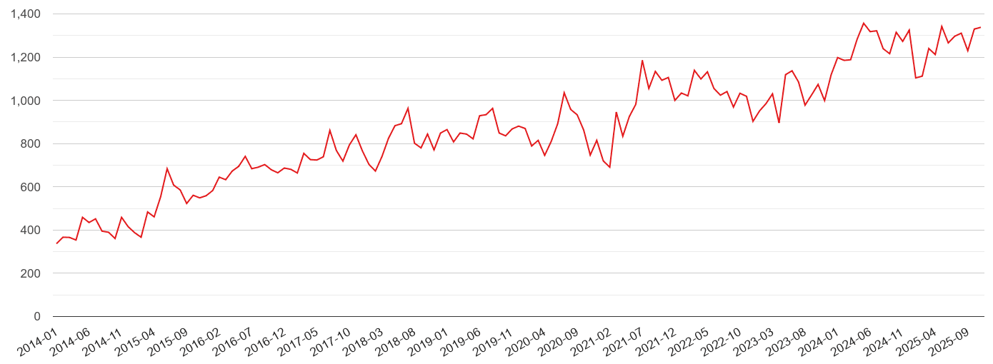 Bath violent crime statistics in maps and graphs. September 2024