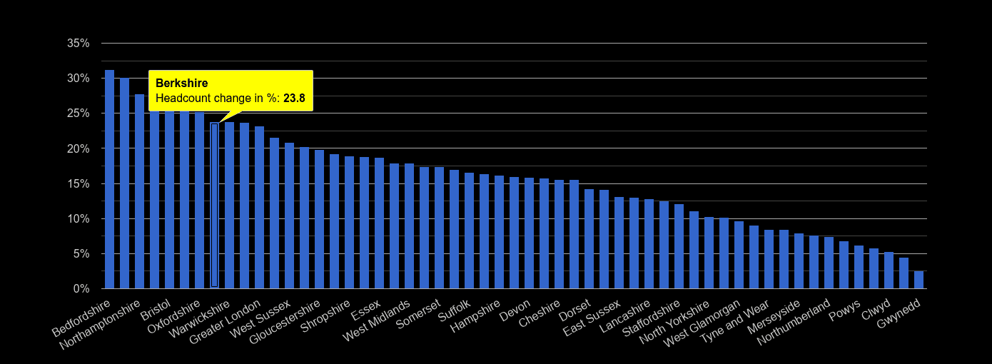 Berkshire population growth rates.