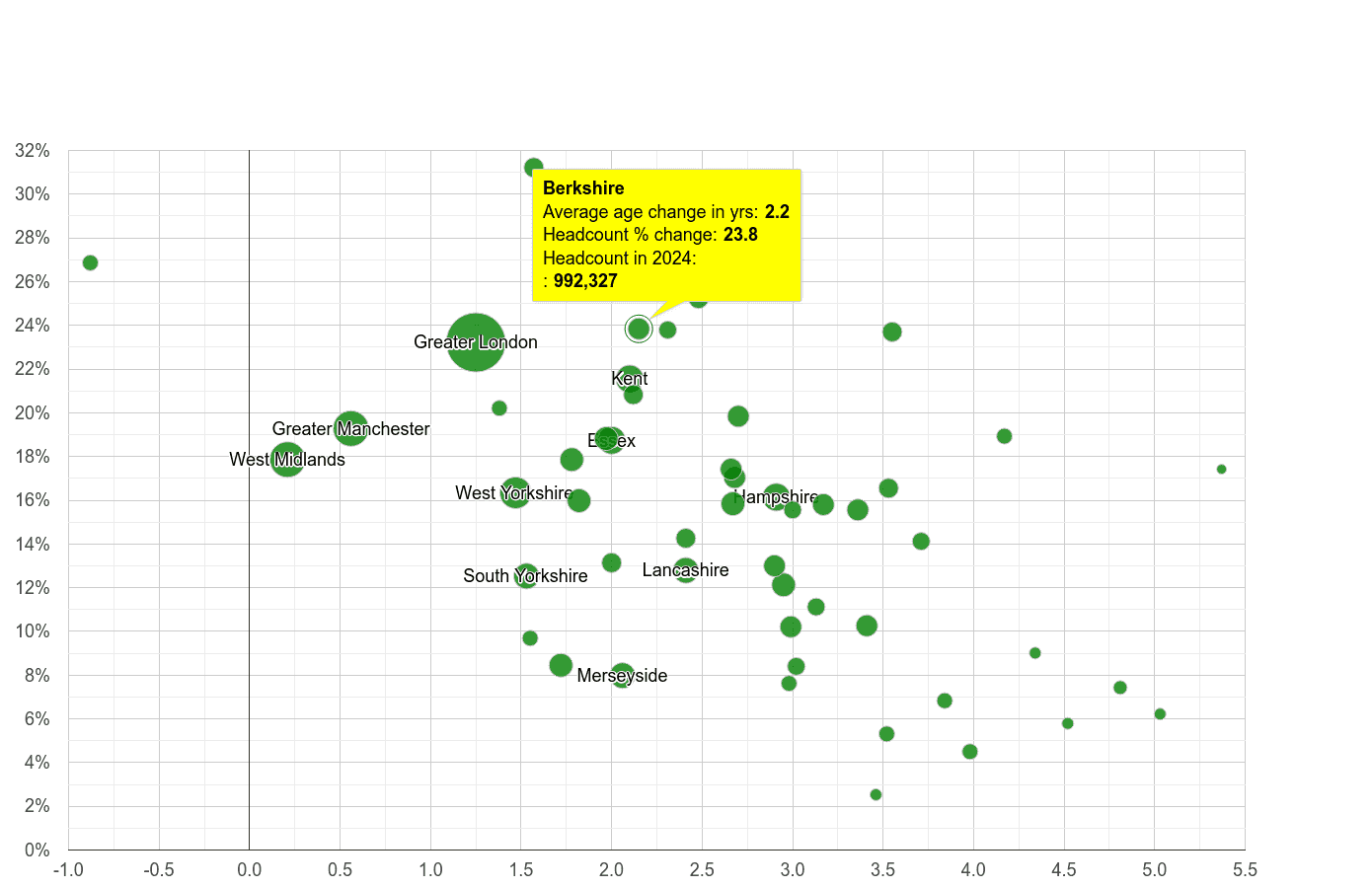 Berkshire population growth rates.