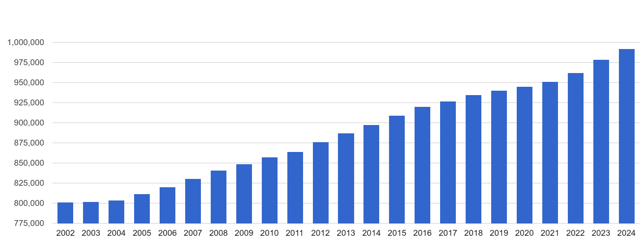Berkshire population stats in maps and graphs.