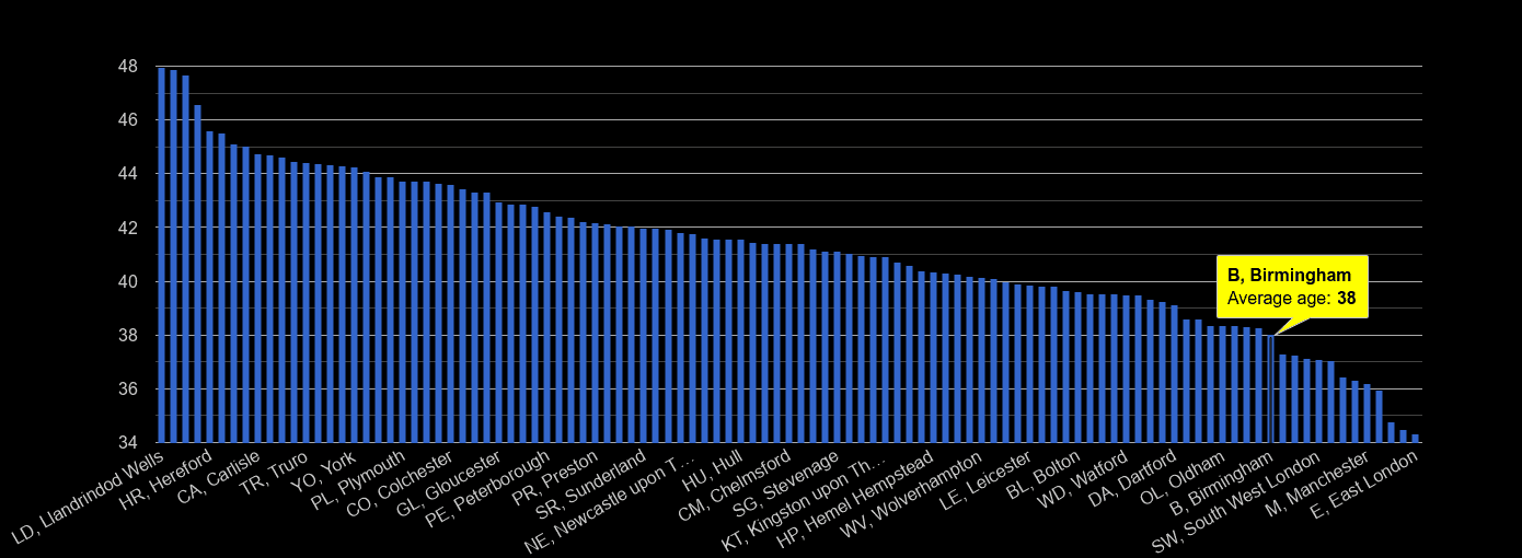 Birmingham population stats in maps and graphs.